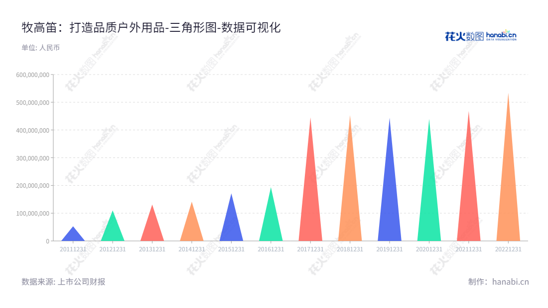 牧高笛户外用品股份有限公司成立于2013年,位于浙江衢州市,专注于研发、设计、生产和销售露营帐篷、户外服饰及其他户外用品,成为优质的户外用品品牌。,"603908","牧高笛","Comefly","陆暾华","陆暾华","国证2000","国证A指","数据可视化","上市公司财报","数据分析","三角形图","花火数图","图表"