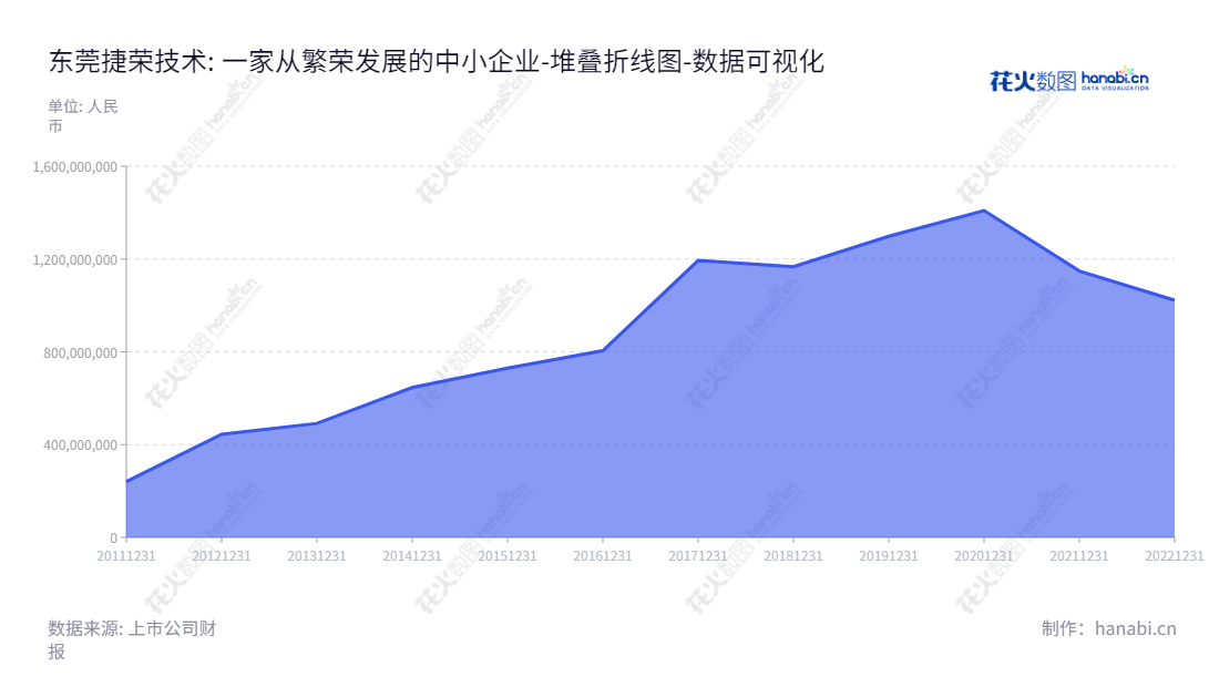 捷荣技术是一家专业制造和销售精密模具及精密结构件的公司，位于东莞市。其历史发展已至至2012年，致力于创造高质量的产品和优质的服务。,"002855","捷荣技术","Chitwing Technology","赵晓群","郑杰","国证Ａ指","数据可视化","上市公司财报","数据分析","堆叠折线图","花火数图","图表"