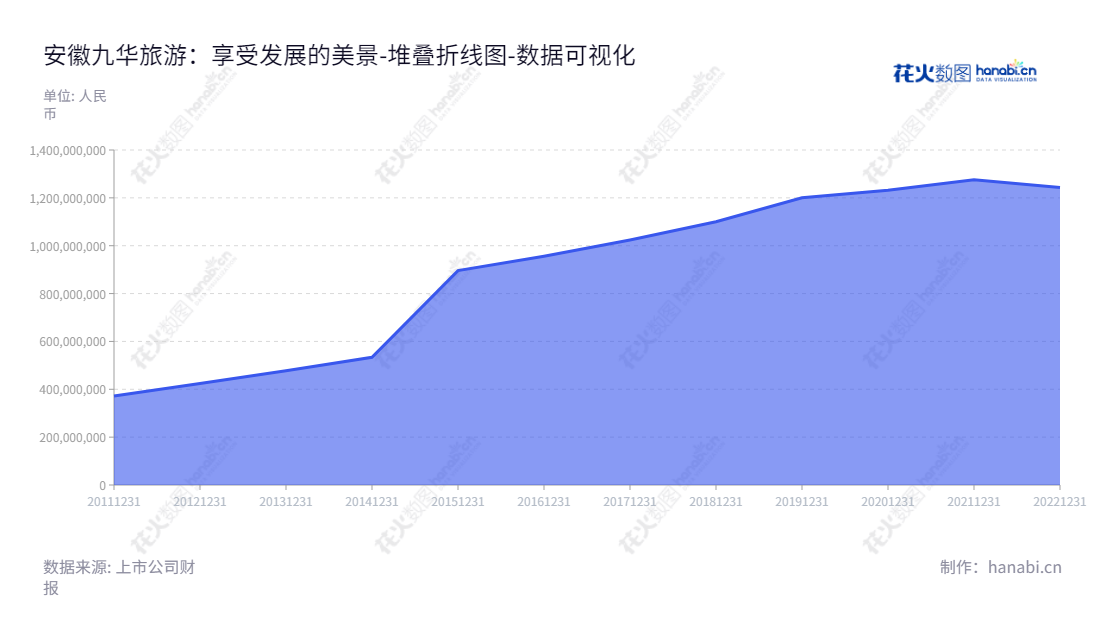 安徽九华山旅游发展股份有限公司(Anhui Jiuhuashan Tourism Development Co., Ltd.),致力于酒店业务、索道缆车业务、旅游客运及旅行社业务,位于安徽池州市,董事长为高政权,总经理徐震。,"603199","九华旅游","Jiuhuashan Tourism","高政权","徐震","国证A指","数据可视化","上市公司财报","数据分析","堆叠折线图","花火数图","图表"