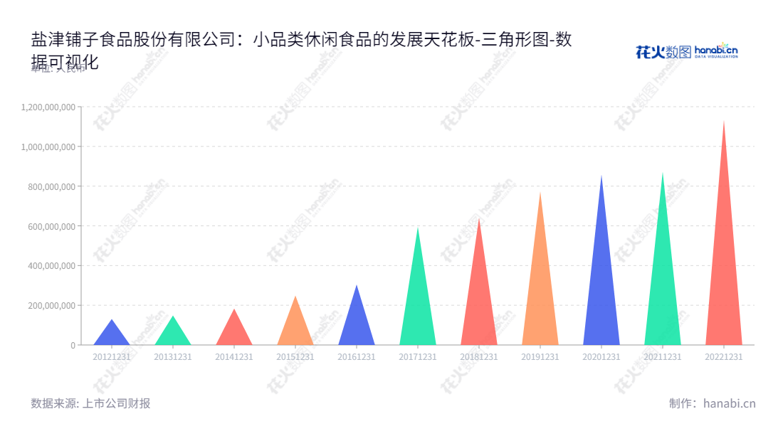 盐津铺子食品股份有限公司(002847)成立于湖南长沙,致力于研发、生产和销售休闲食品。提供最新的财务报告和最有说服力的差异化产品。,"002847","盐津铺子","Yankershop","张学武","张学武","国证2000","国证A指","深市精选","深证责任","中小300","中小创新","数据可视化","上市公司财报","数据分析","三角形图","花火数图","图表"