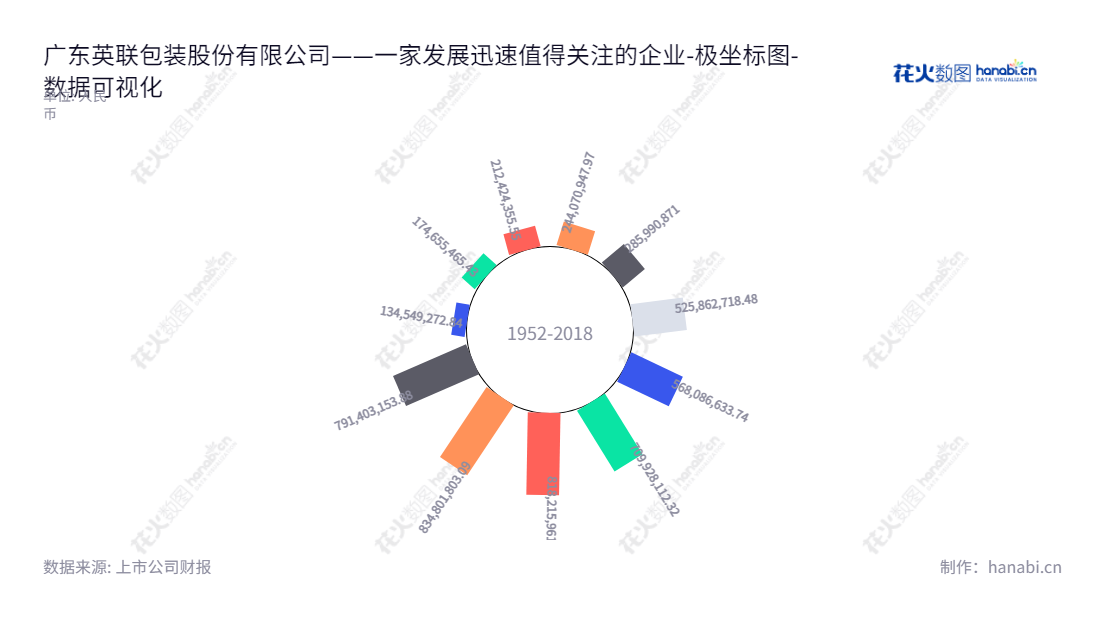 广东英联包装股份有限公司(Guangdong Enpack Packaging Co., Ltd.)是一家生产安全、环保、易开启金属包装产品的企业,董事长翁伟武,位于广东汕头市,网址www.enpackcorp.com。,"002846","英联股份","Enpack","翁伟武","翁宝嘉","国证A指","数据可视化","上市公司财报","数据分析","极坐标图","花火数图","图表"