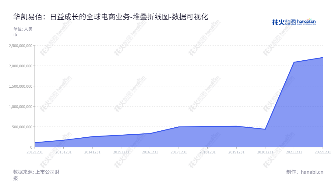 华凯易佰是湖南长沙一家专注从事跨境出口电商及空间环境艺术设计的股份有限公司。公司以不断创新和坚持质量为中心,力争为客户提供高品质的产品及服务。,"300592","华凯易佰","Huakai Yibai","周新华","周新华","国证A指","数据可视化","上市公司财报","数据分析","堆叠折线图","花火数图","图表"
