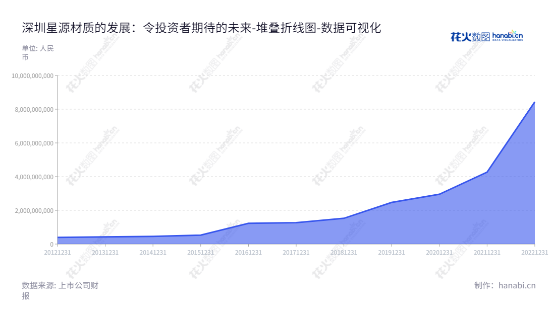 深圳市星源材质科技股份有限公司提供锂离子电池隔膜的研发、生产及销售,由陈秀峰董事长和总经理管理,为母公司股东提供权益总计。,"300568","星源材质","Senior Material","陈秀峰","陈秀峰","创业板50","创业板指","创业新兴","国证A指","巨潮小盘","深成指R","深证300","深证成指","深证新兴","中证500","数据可视化","上市公司财报","数据分析","堆叠折线图","花火数图","图表"