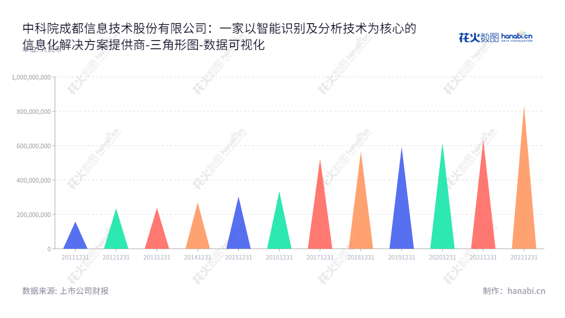 中科院成都信息技术股份有限公司是一家以智能识别及分析技术为核心的信息技术公司，该公司坐落于四川成都市，主要向客户提供软件及硬件信息化解决方案和各类服务。,"300678","中科信息","CASIT","史志明","史志明","国证2000","国证Ａ指","数据可视化","上市公司财报","数据分析","三角形图","花火数图","图表"