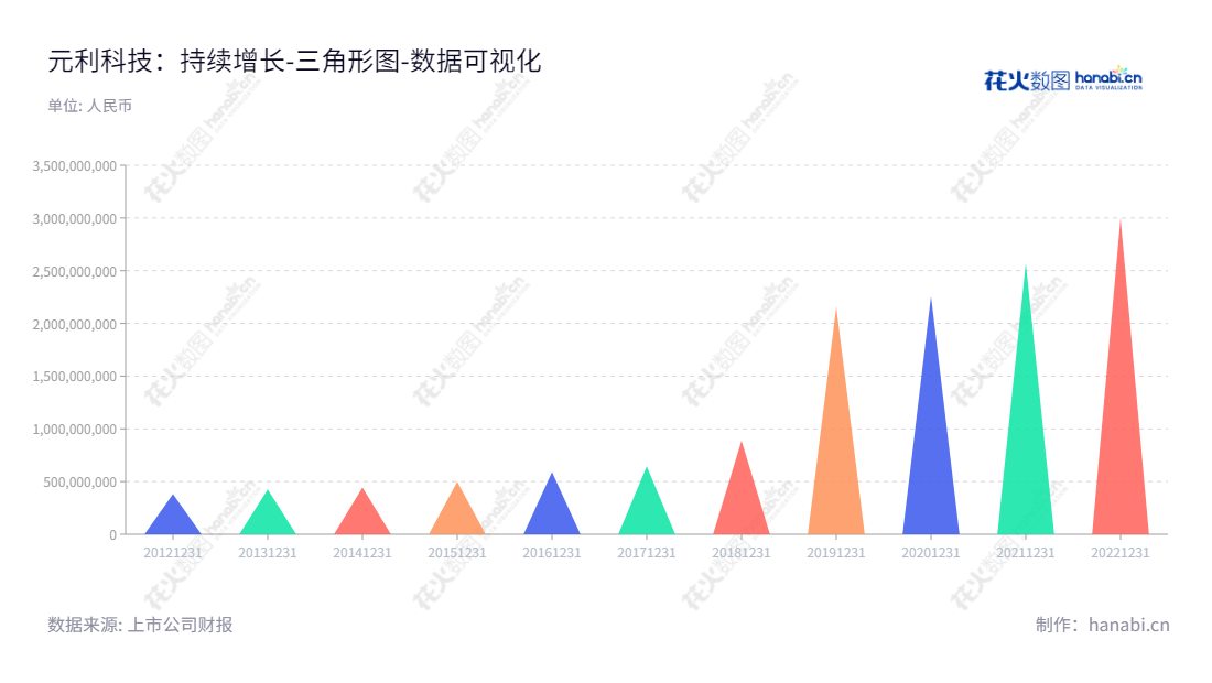 元利化学集团股份有限公司(603217)是一家位于山东潍坊市的精细化学品研发、生产和销售企业,总经理为秦国栋,董事长为刘修华。,"603217","元利科技","Yuanli Chemical","刘修华","秦国栋","国证2000","国证A指","数据可视化","上市公司财报","数据分析","三角形图","花火数图","图表"