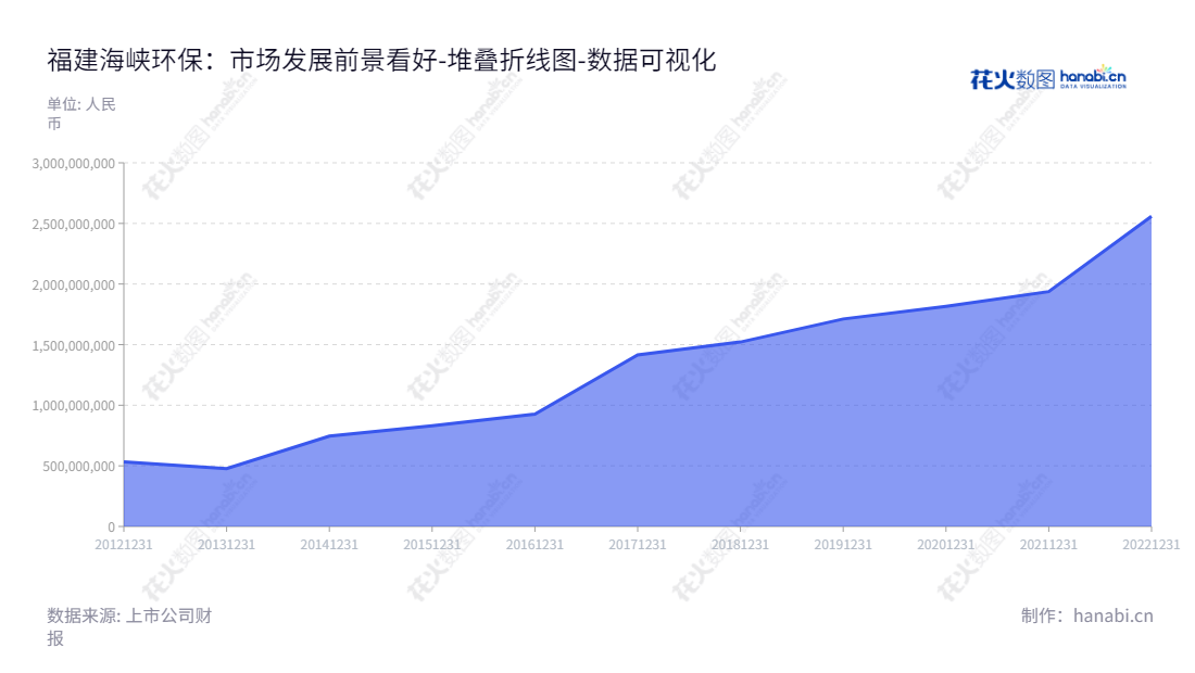 福建海峡环保集团股份有限公司(Fujian Haixia Environmental Protection Group Co., Ltd.)位于福建福州市,主要从事污水处理业务及垃圾渗沥液处理业务,董事长陈宏景,总经理卓贤文,网址www.fjhxhb.com,2011-2022年归属于母公司股东权益合计有所增长。,"603817","海峡环保","Haixia Environmental Protection","陈宏景","卓贤文","国证A指","数据可视化","上市公司财报","数据分析","堆叠折线图","花火数图","图表"