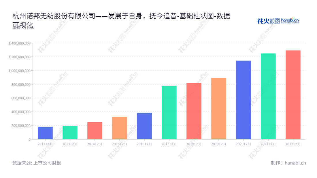 杭州诺邦无纺股份有限公司(Hangzhou Nbond Nonwovens Co., Ltd.)专注于差异化、个性化非织造材料及其制品研发、生产和销售,在线企业网址www.nbond.cn,董事长任建华,总经理龚金瑞。,"603238","诺邦股份","Nbond","任建华","龚金瑞","国证A指","数据可视化","上市公司财报","数据分析","基础柱状图","花火数图","图表"