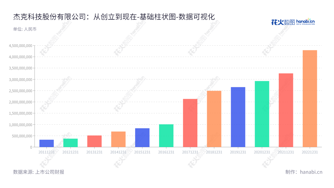 Description如下:杰克科技股份有限公司是一家总部位于浙江台州市的工业缝制机械生产商,主营产品包括工业缝纫机、裁床、铺布机等工业用缝中、缝前设备以及电机、电控等缝制机械重要零部件。,"603337","杰克股份","Jack","阮积祥","阮积祥","国证A指","数据可视化","上市公司财报","数据分析","基础柱状图","花火数图","图表"