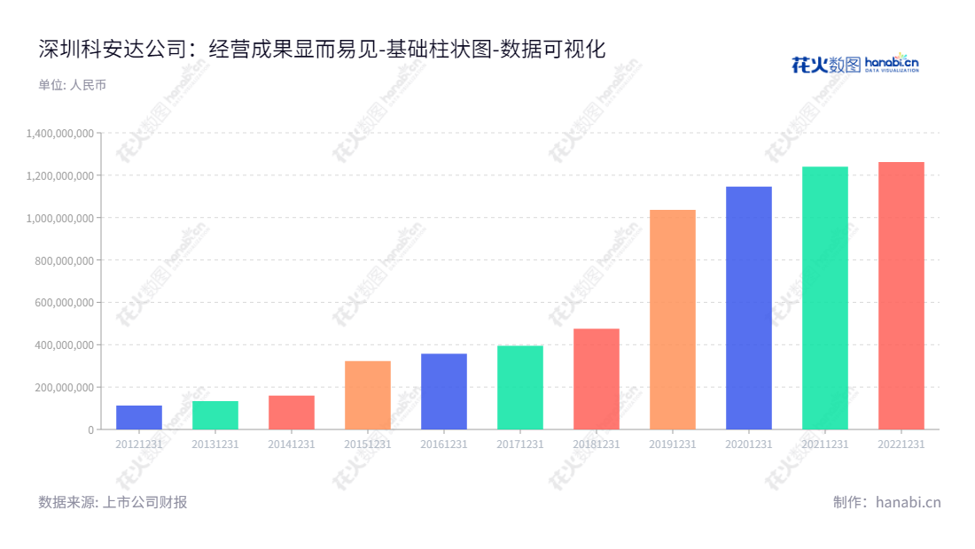 深圳科安达电子科技股份有限公司（Shenzhen Keanda Electronic Technology Corp., Ltd.）是一家主要为轨道交通领域提供产品、服务和系统解决方案的公司，总部位于广东深圳市，2012年至2022年的归属于母公司股东权益合计有浮动下降的趋势。,"002972","科安达","Keanda","郭丰明","张帆","国证Ａ指","数据可视化","上市公司财报","数据分析","基础柱状图","花火数图","图表"