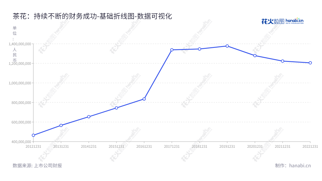 茶花现代家居用品股份有限公司是一家位于福建福州市的企业，以日用塑料制品生产、研发和销售家居用品为主。茶花股份（603615）主要以增长归属于母公司股东权益合计为基础，秉持“服务消费者，创造价值”的核心理念。,"603615","茶花股份","Chahua","陈葵生","陈友梅","国证Ａ指","数据可视化","上市公司财报","数据分析","基础折线图","花火数图","图表"