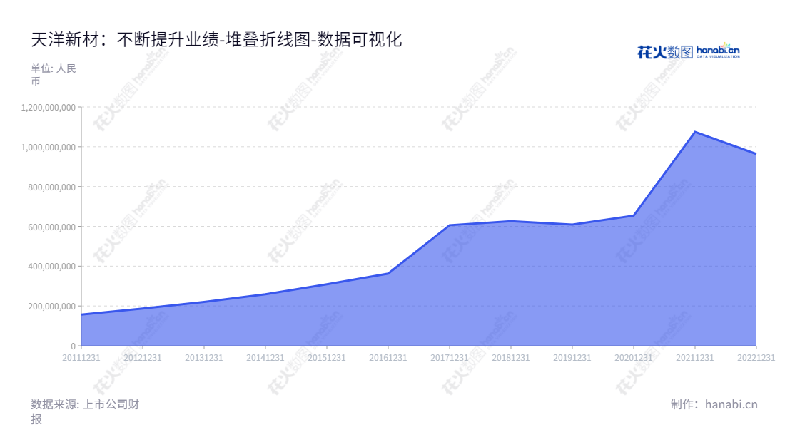 “天洋新材(上海)科技股份有限公司(Tianyang New Materials (Shanghai) Technology Co., Ltd.)专业开发研究、生产各类环保热塑性材料。目前公司总市值近100亿,董事长李哲龙,总经理李总。官网:www.hotmelt.com.cn”,"603330","天洋新材","Tianyang New Materials","李哲龙","李哲龙","国证2000","国证A指","数据可视化","上市公司财报","数据分析","堆叠折线图","花火数图","图表"