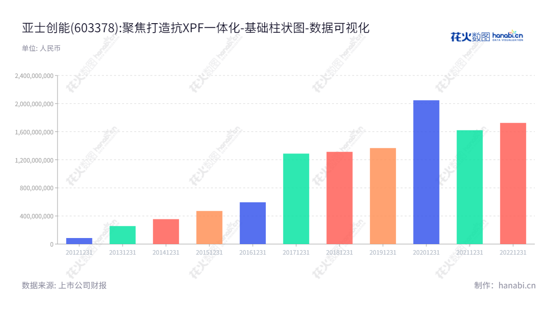 亚士创能科技(上海)股份有限公司是一家从研发、生产、销售及服务主营建筑保温装饰一体化产品、建筑保温材料、功能型建筑涂料及其应用系统的上海股票上市公司。,"603378","亚士创能","Asia Cuanon","李金钟","李金钟","国证2000","国证A指","数据可视化","上市公司财报","数据分析","基础柱状图","花火数图","图表"