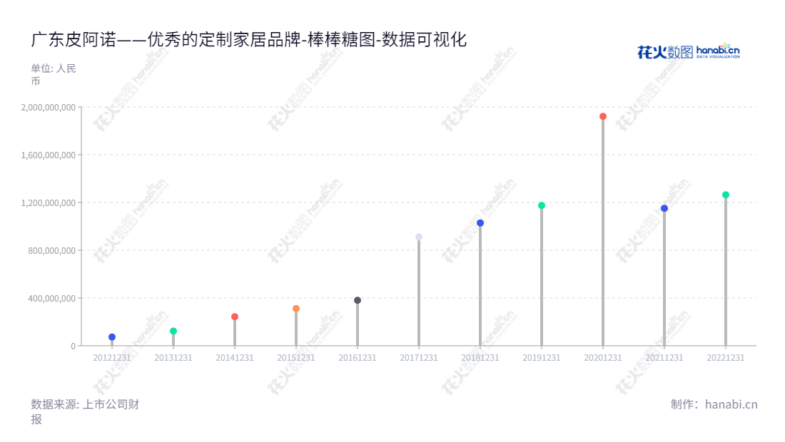 简介：皮阿诺是一家位于中山的定制家居设计服务商，专注于定制厨柜、衣柜及配套家居产品的个性化定制和设计安装。SEO 皮阿诺（002853）位于中山，提供定制厨柜、定制衣柜及其配套家居产品个性化定制和设计安装服务。,"002853","皮阿诺","Piano","马礼斌","马礼斌","国证Ａ指","数据可视化","上市公司财报","数据分析","棒棒糖图","花火数图","图表"