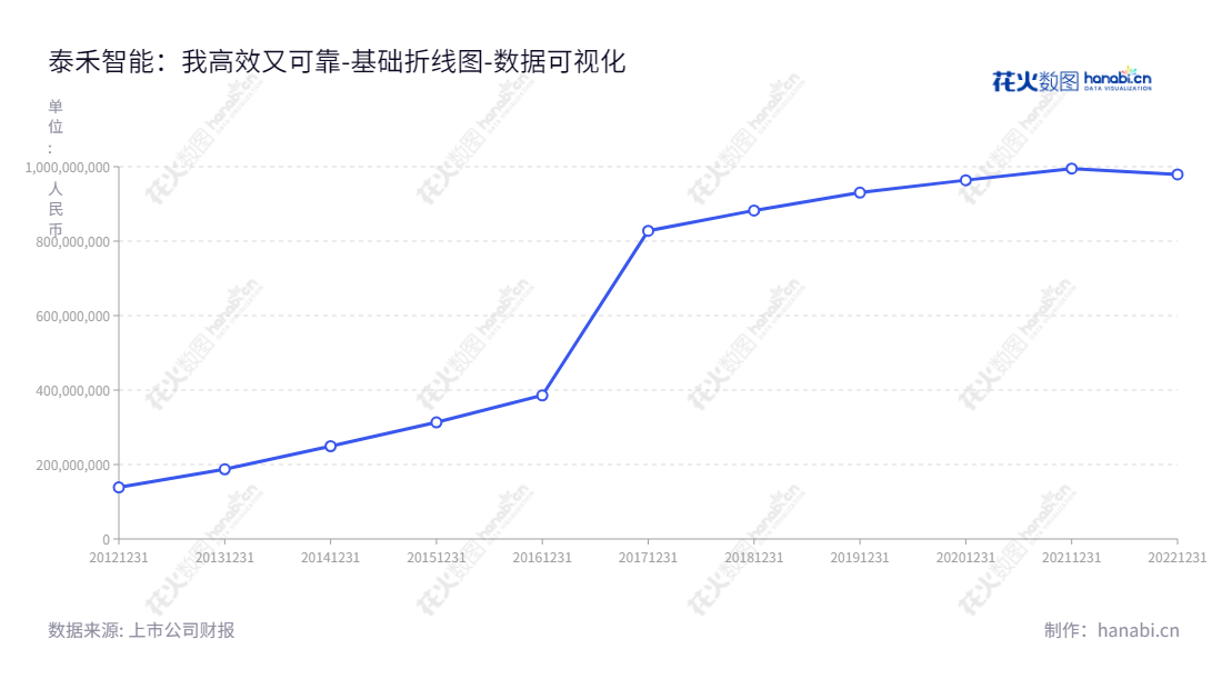 泰禾智能（603656）是一家主营智能装备制造业的高科技企业，可提供个性化、多样化、系统化的自动化生产整体解决方案。涉及的产品系列包括智能检测分选装备、工业机器人等。拥有十余年丰富的智能装备制造及技术研发经验，资产规模不断扩大。,"603656","泰禾智能","Taihe Intelligent","许大红","魏先彪","国证Ａ指","数据可视化","上市公司财报","数据分析","基础折线图","花火数图","图表"