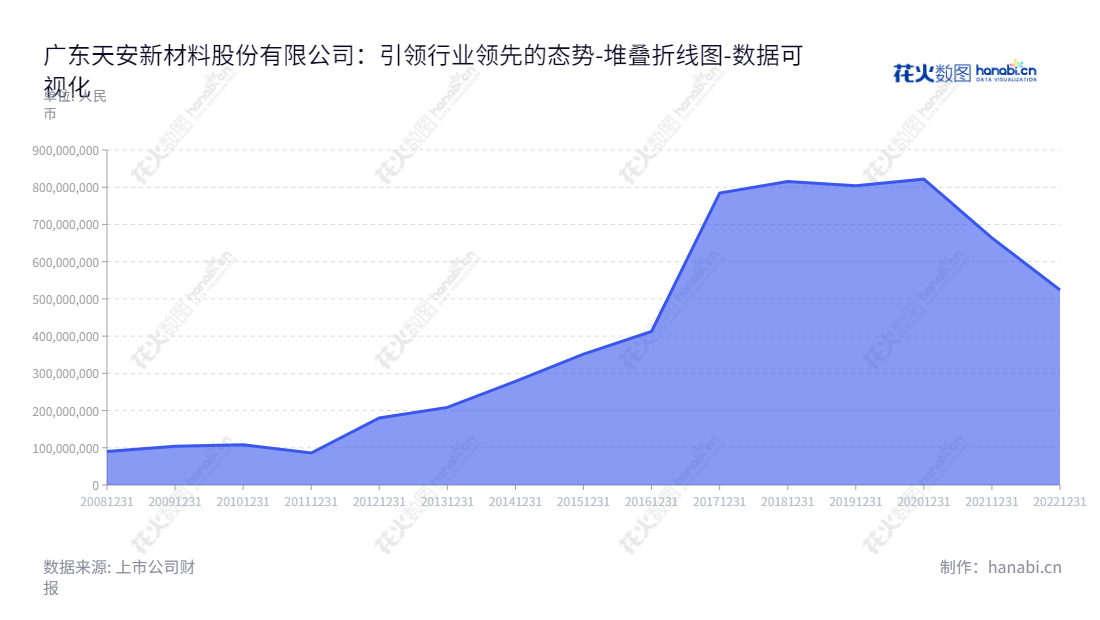 广东天安新材料股份有限公司,位于广东佛山市,专注于高分子复合饰面材料的研发、设计、生产及销售,拥有近10年的盈利历史,董事长吴启超。,"603725","天安新材","Tianan New Material","吴启超","吴启超","国证A指","数据可视化","上市公司财报","数据分析","堆叠折线图","花火数图","图表"