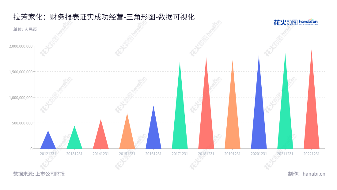 拉芳家化股份有限公司(Lafang China Co., Ltd.)位于广东汕头市,董事长吴桂谦兼任总经理,主营日用化学产品的研发、生产与销售。,"603630","拉芳家化","Lafang","吴桂谦","吴桂谦","国证2000","国证A指","数据可视化","上市公司财报","数据分析","三角形图","花火数图","图表"