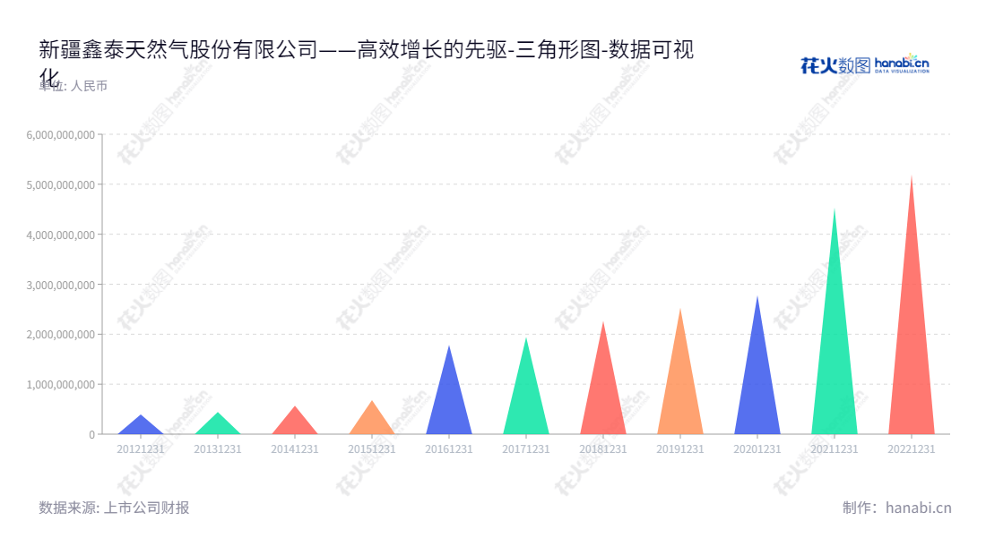 新疆鑫泰天然气股份有限公司主要从事城市天然气的输配、销售、入户安装以及煤层气开采。2012年至2022年归属于母公司股东权益合计数据显示,公司权益不断增长。,"603393","新天然气","Xinjiang Natural Gas","明再远","张蜀","国证2000","国证A指","上证380","数据可视化","上市公司财报","数据分析","三角形图","花火数图","图表"