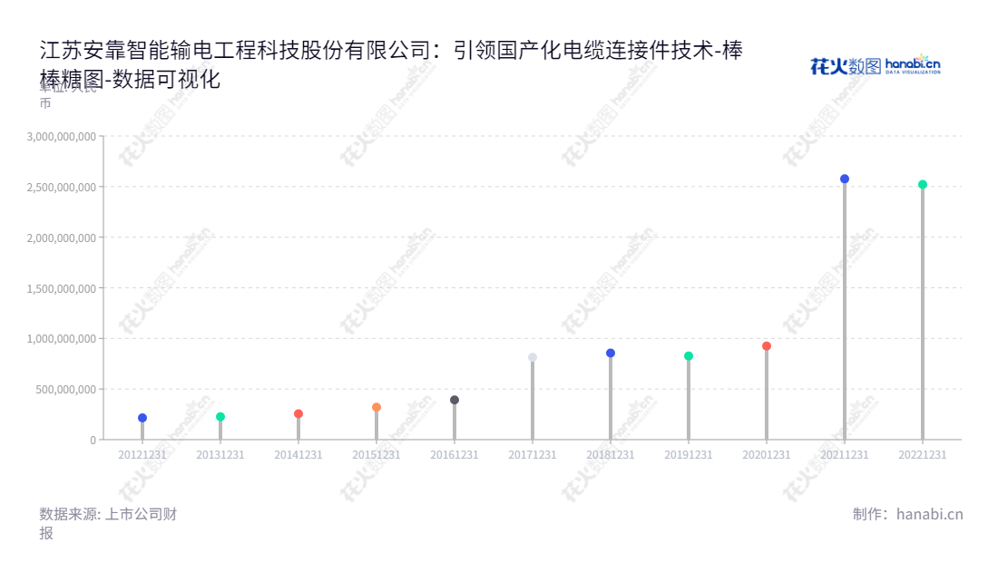 江苏安靠智能输电工程科技股份有限公司（300617），为客户提供输变电系统关键部件——高压及超高压电缆连接件及整体解决方案的研发与生产服务。,"300617","安靠智电","Aukura Smart Transmission","陈晓晖","陈晓凌","国证2000","国证Ａ指","中小创新","数据可视化","上市公司财报","数据分析","棒棒糖图","花火数图","图表"