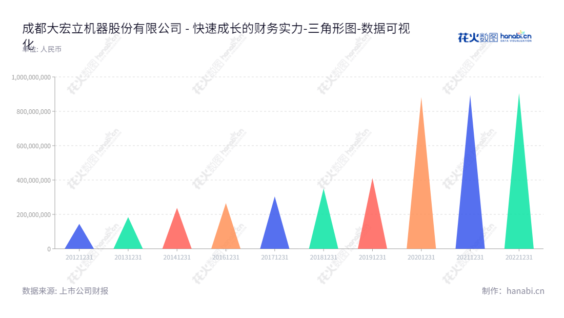 成都大宏立是一家位于四川成都的设备制造公司,致力于研发、设计、制造和销售成套设备,董事长甘德宏,总经理LI ZEQUAN。,"300865","大宏立","Dahongli","甘德宏","LI ZEQUAN","国证A指","数据可视化","上市公司财报","数据分析","三角形图","花火数图","图表"