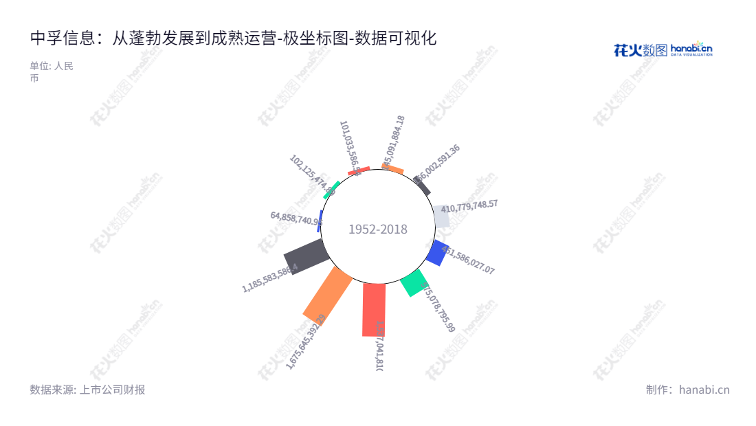 故概括为：中孚信息股份有限公司（300659）是一家位于山东济南的信息安全市场专家，专注于信息安全产品的研发、生产、销售及服务。,"300659","中孚信息","Zhongfu Information","魏东晓","魏东晓","国证2000","国证Ａ指","数据可视化","上市公司财报","数据分析","极坐标图","花火数图","图表"