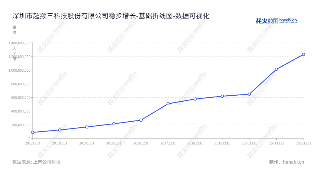 深圳市超频三科技股份有限公司（Shenzhen Fluence Technology PLC）专注于电子产品新型散热器件的开发，生产和销售，拥有超过十年的发展历史，公司董事长杜建军，总经理杜建军，是一家成长迅速的优秀企业。,"300647","超频三","Fluence","杜建军","杜建军","国证2000","国证Ａ指","数据可视化","上市公司财报","数据分析","基础折线图","花火数图","图表"