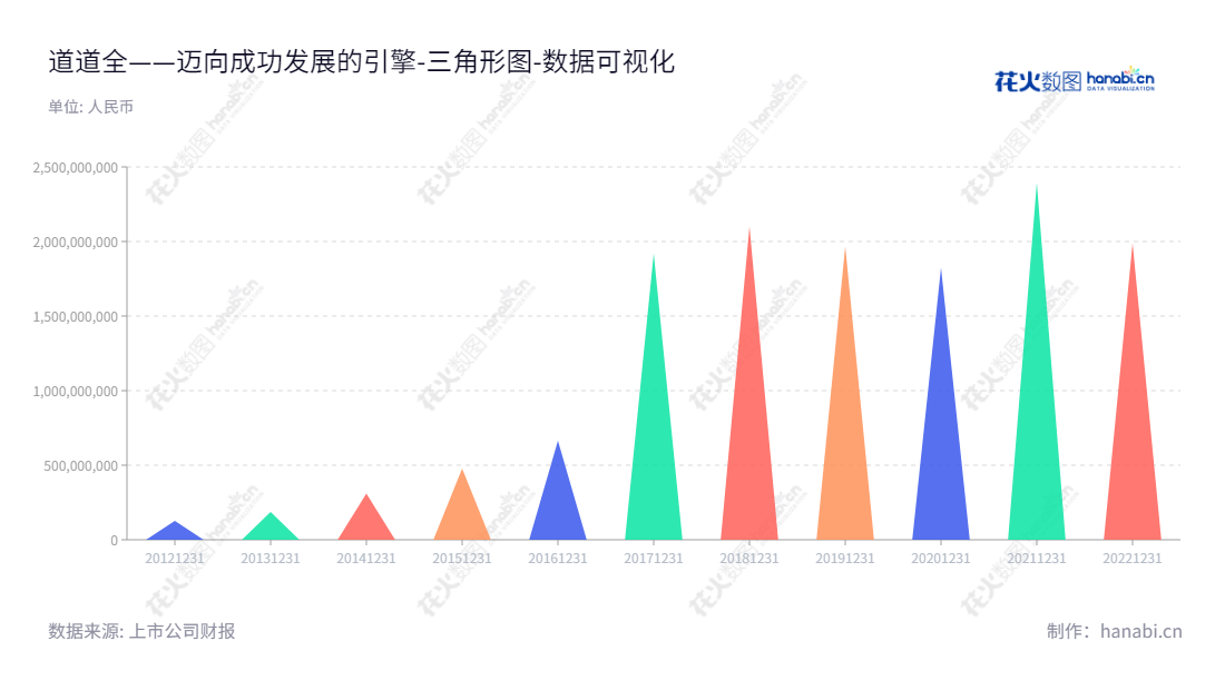 道道全是一家专门从事研发、生产和销售包装食用植物油的公司,总部位于湖南岳阳,拥有多年的历史,其归属于母公司股东权益合计逐年递增。,"002852","道道全","Daodaoquan","刘建军","刘建军","国证2000","国证A指","数据可视化","上市公司财报","数据分析","三角形图","花火数图","图表"