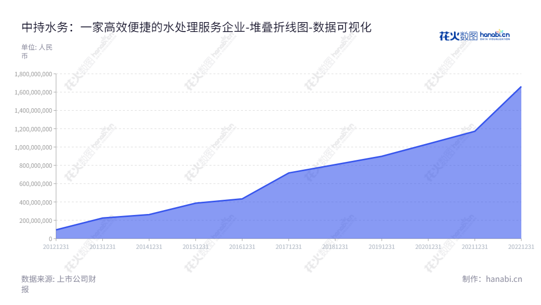 Description:中持水务股份有限公司(603903)位于北京,主营业务为污水处理运营、EPC、技术产品销售及其它综合服务,董事长张翼飞,总经理喻正昕。,"603903","中持股份","CSD","张翼飞","喻正昕","国证A指","中证央企","数据可视化","上市公司财报","数据分析","堆叠折线图","花火数图","图表"