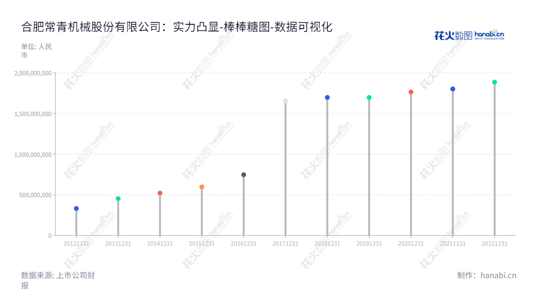 合肥常青机械股份有限公司(603768)是一家位于安徽合肥市的汽车冲压及焊接零部件的开发、生产与销售企业。其董事长及总经理均为吴应宏,拥有多年的技术积累,不断优化财务持仓,从2012年到2022年归属于母公司股东权益合计迅速增长。,"603768","常青股份","Changqing","吴应宏","吴应宏","国证A指","数据可视化","上市公司财报","数据分析","棒棒糖图","花火数图","图表"