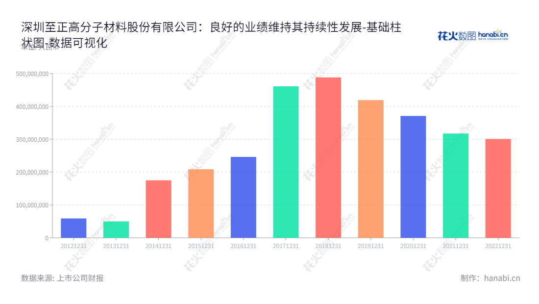深圳至正高分子材料股份有限公司（Shenzhen Original Advanced Compounds Co., Ltd.）是一家专业研发、生产和销售电线电缆和光缆用绿色环保型聚烯烃高分子材料的公司，总部位于深圳市，董事长施君、总经理施君。,"603991","至正股份","Original Advanced Compounds","施君","施君","国证Ａ指","数据可视化","上市公司财报","数据分析","基础柱状图","花火数图","图表"