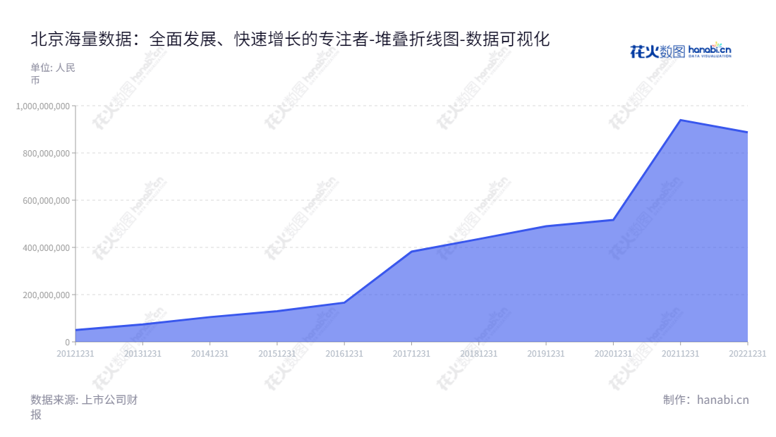 北京海量数据致力于数据库研发、销售、服务和咨询,拥有全球产品研发能力助力企业构建全方位的数据库解决方案。董事长闫忠文,总经理肖枫,提供多方位、全面的数据库技术服务。,"603138","海量数据","Vastdata","闫忠文","肖枫","国证2000","国证A指","数据可视化","上市公司财报","数据分析","堆叠折线图","花火数图","图表"