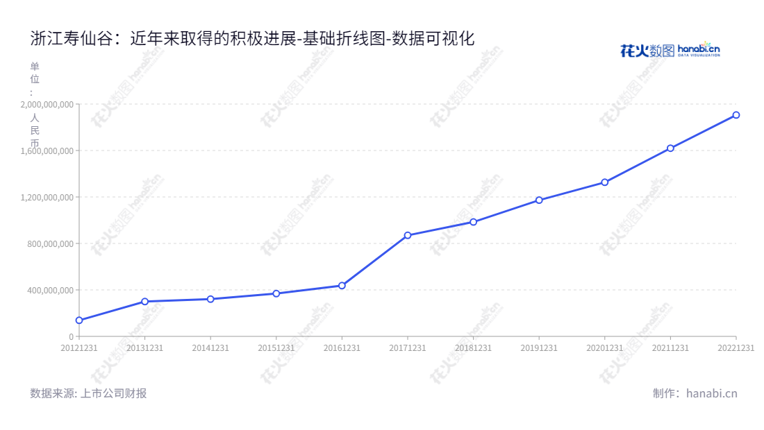 浙江寿仙谷(603896)- 一家致力于灵芝、铁皮石斛等名贵中药材品种选育、栽培、加工和销售的上市公司。它于上市以来的十年间,归属于母公司股东权益合计从2012年的13.83亿提升至2022年的190.55亿。,"603896","寿仙谷","Shouxiangu","李明焱","李振宇","国证2000","国证A指","数据可视化","上市公司财报","数据分析","基础折线图","花火数图","图表"