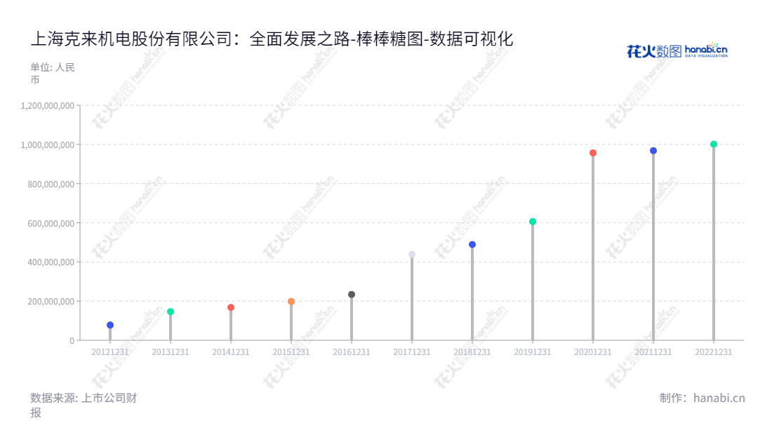 上海克来机电(603960)是一家位于上海市,以现代机电智能装备和工业机器人系统集成的研究、开发、制造为主营业务的上市公司。,"603960","克来机电","Kelai Mechatronics","谈士力","谈士力","国证2000","国证A指","数据可视化","上市公司财报","数据分析","棒棒糖图","花火数图","图表"