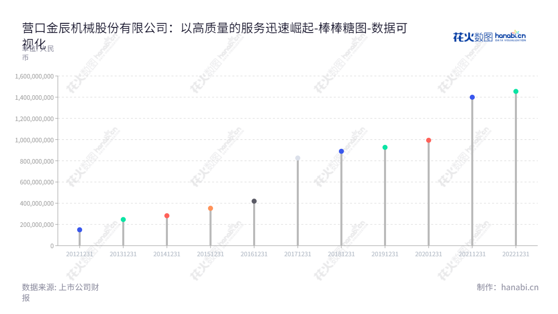 营口金辰机械股份有限公司（Yingkou Jinchen Machinery Co., Ltd.）是一家专业的太阳能光伏组件自动化生产线成套装备的研发、设计、生产和销售供应商，位于辽宁省营口市。金辰股份提供有效、可靠的解决方案和服务，实现客户业务的长久发展。,"603396","金辰股份","Jinchen","李义升","国证2000","国证Ａ指","数据可视化","上市公司财报","数据分析","棒棒糖图","花火数图","图表"