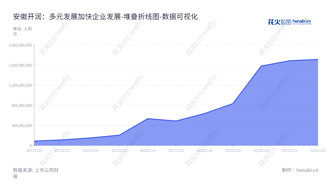 安徽开润股份有限公司,致力于研发、设计、生产与销售包袋类产品,服务至大中小企业,拥有丰富的行业经验。,"300577","开润股份","Korrun","范劲松","范劲松","国证A指","数据可视化","上市公司财报","数据分析","堆叠折线图","花火数图","图表"