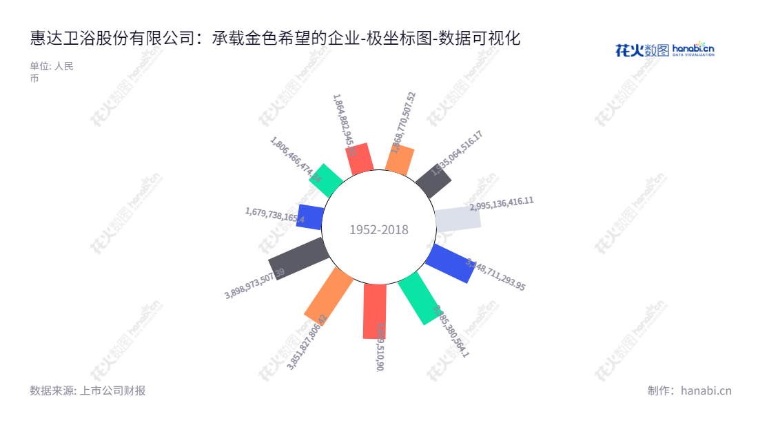 惠达卫浴(603385)拥有三十年卫浴产品设计、研发、生产和销售的行业经验,董事长王彦庆,总经理王佳以先进的技术和不断创新的思维,为全球消费者提供优质的卫浴产品方案。,"603385","惠达卫浴","Huida Sanitary Ware","王彦庆","王佳","国证A指","数据可视化","上市公司财报","数据分析","极坐标图","花火数图","图表"
