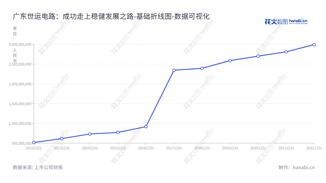 广东世运电路科技股份有限公司是一家位于江门市的PCB研发、生产与销售的电路板生产商,正秉持着以质量和服务双赢的发展方向。,"603920","世运电路","Olympic Circuit","佘英杰","唐润光","国证2000","国证A指","上证380","数据可视化","上市公司财报","数据分析","基础折线图","花火数图","图表"