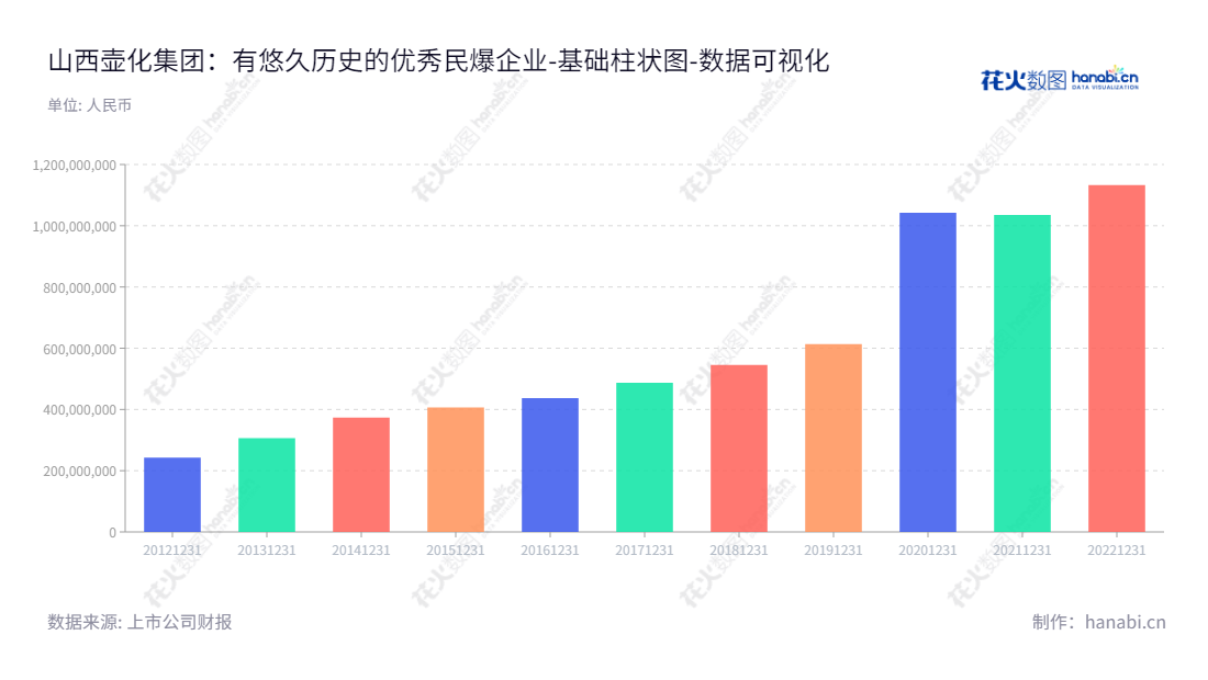 山西壶化集团(003002)是一家专业爆破解决方案提供商,专注于各类民用爆破产品的研发、生产、销售与服务,致力为客户提供最佳爆破解决方案。,"003002","壶化股份","Huhua","秦东","郭平则","国证A指","数据可视化","上市公司财报","数据分析","基础柱状图","花火数图","图表"