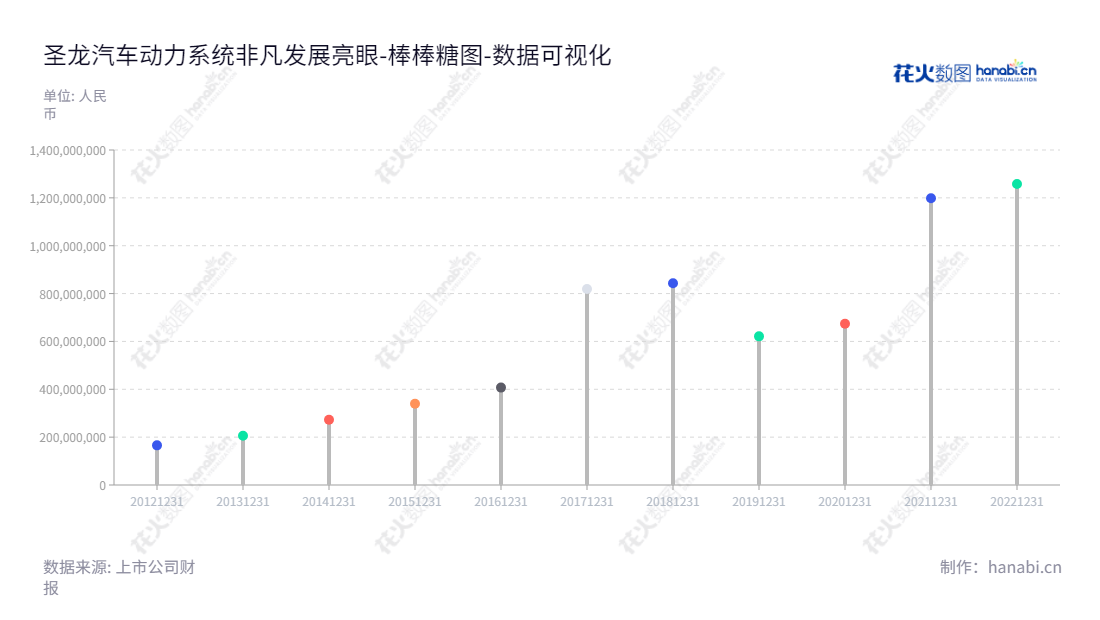 宁波圣龙汽车动力系统股份有限公司(603178)是一家汽车动力总成零部件研发、生产和销售企业,位于中国宁波,董事长为罗玉龙,总经理为张文昌。,"603178","圣龙股份","Shenglong","罗玉龙","张文昌","国证A指","数据可视化","上市公司财报","数据分析","棒棒糖图","花火数图","图表"