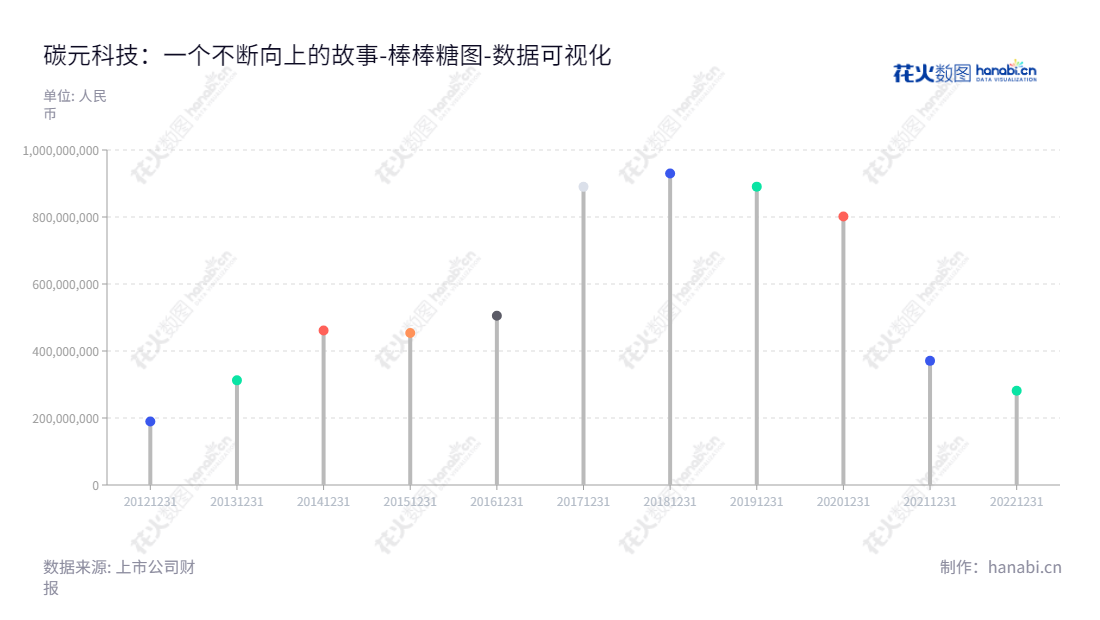 碳元科技(ST 603133)是一家江苏常州市的高导热石墨散热材料供应商,自2012年成立以来一直专注于制造和销售其产品,稳定实现可持续发展。,"603133","*ST碳元","Tanyuan Technology","陈剑波","张泽辉","数据可视化","上市公司财报","数据分析","棒棒糖图","花火数图","图表"