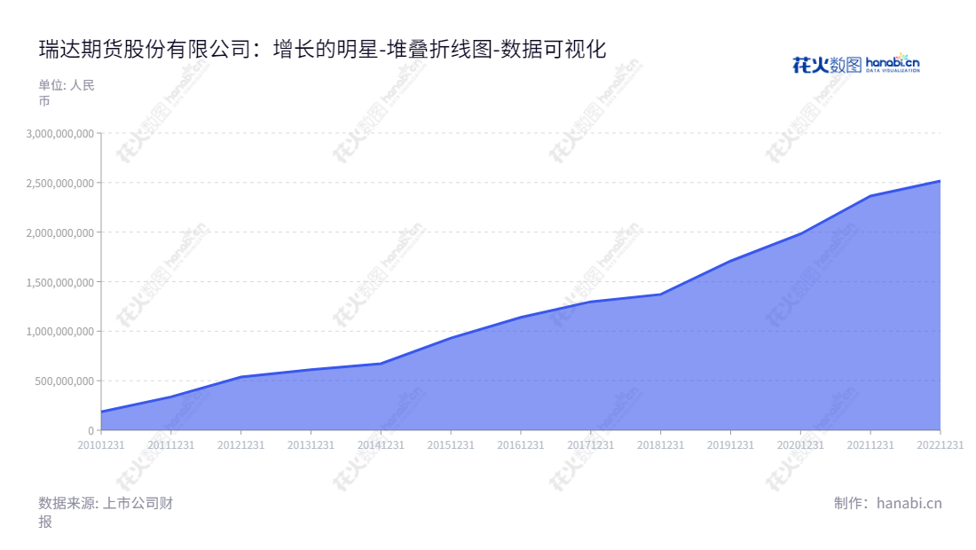 瑞达期货（002961） - 位于福建厦门，主营业务期货经纪、资产管理和期货投资咨询，为投资者提供稳健可靠的期货服务。,"002961","瑞达期货","Ruida Futures","林志斌","葛昶","国证2000","国证Ａ指","深市精选","中小创新","数据可视化","上市公司财报","数据分析","堆叠折线图","花火数图","图表"