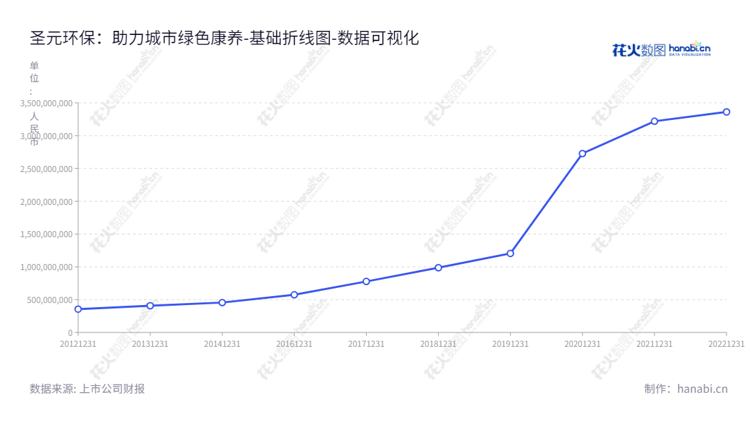 圣元环保(300867)是一家中国福建厦门市的环保型企业,为城镇固液废提供专业的处理服务,为社会做出贡献。,"300867","圣元环保","Shengyuan Environmental","朱煜煊","朱恒冰","国证2000","国证A指","数据可视化","上市公司财报","数据分析","基础折线图","花火数图","图表"