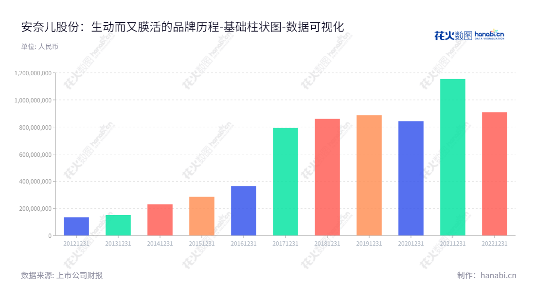 深圳市安奈儿股份有限公司是一家致力于童装研发设计、供应链管理、品牌运营及产品销售的公司，董事长为曹璋，总经理为张翮。致力于为儿童提供最优质的童装服务，鼓励儿童健康成长。,"002875","安奈儿","Annil","曹璋","张翮","国证Ａ指","数据可视化","上市公司财报","数据分析","基础柱状图","花火数图","图表"