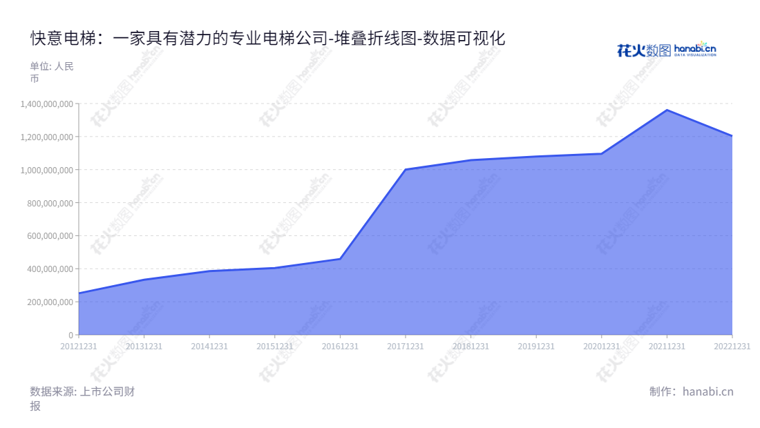 快意电梯(IFE Elevators Co., Ltd.)是一家专业从事电梯、自动扶梯和自动人行道的研发设计、制造、销售及相关产品安装、改造和维保服务的企业,为行业专业家。,"002774","快意电梯","IFE Elevators","罗爱文","罗爱明","国证A指","数据可视化","上市公司财报","数据分析","堆叠折线图","花火数图","图表"