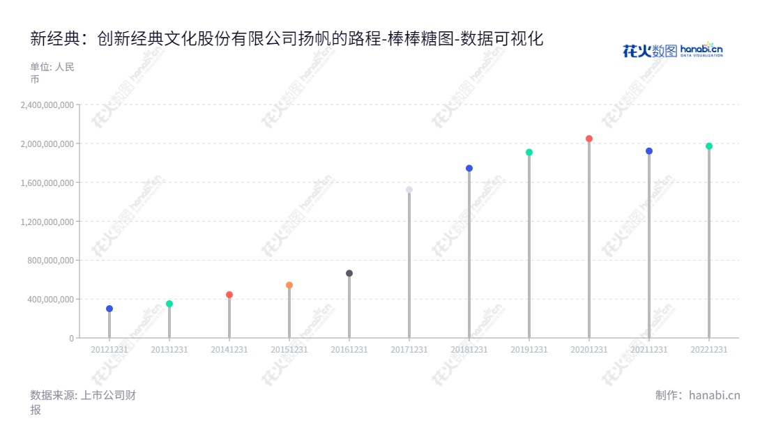 新经典(603096)是由陈明俊领导的天津市图书策划及发行、数字图书及零售服务提供商,拥有多年的历史及优秀运营经验。所有知识产权均受法律保护。,"603096","新经典","Thinkingdom","陈明俊","黄宁群","国证A指","数据可视化","上市公司财报","数据分析","棒棒糖图","花火数图","图表"