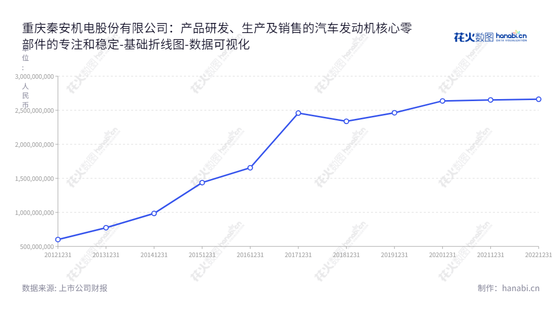重庆秦安机电股份有限公司(603758),专注于汽车发动机核心零部件-气缸体、气缸盖、曲轴等产品的研发、生产与销售。总经理为YUANMING TANG。www.qamemc.com,"603758","秦安股份","Qin