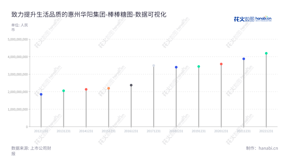 惠州市华阳集团（002906）是一家世界领先的汽车电子、精密电子部件、精密压铸以及LED照明等产业的生产商和供应商，在2012年至2022年间的报表显示，归属于母公司股东权益合计从18.48亿港元增长到41.93亿港元，一路保持稳定的增长趋势。,"002906","华阳集团","Foryou","邹淦荣","邹淦荣","国证Ａ指","巨潮小盘","深成指R","深市精选","深证成指","中小300","数据可视化","上市公司财报","数据分析","棒棒糖图","花火数图","图表"