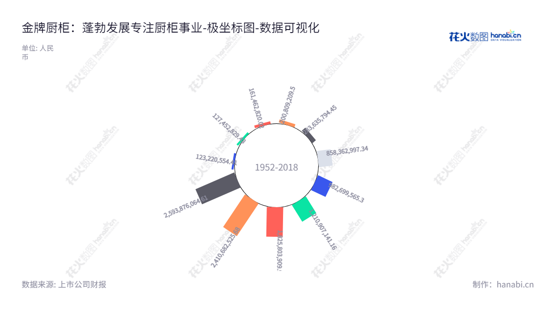 金牌厨柜是福建厦门市的一家以整体厨柜的研发、设计、生产、销售、安装及售后等整体服务为主的家居科技公司,为家庭提供全方位的厨柜解决方案。,"603180","金牌厨柜","Goldenhome","温建怀","潘孝贞","国证2000","国证A指","上证380","数据可视化","上市公司财报","数据分析","极坐标图","花火数图","图表"