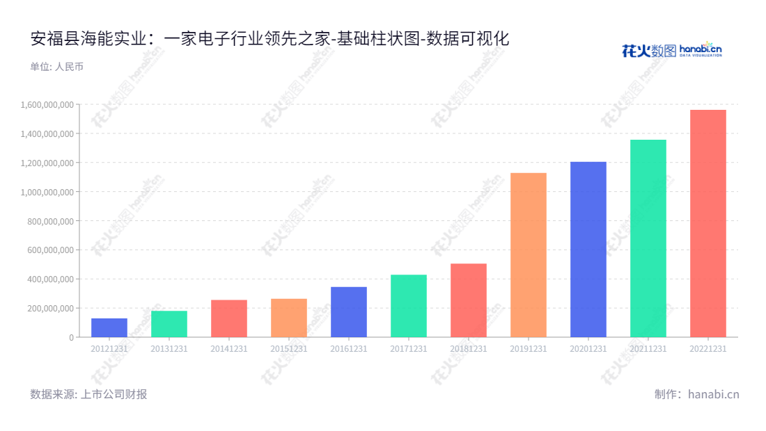 安福县海能实业股份有限公司(Anfu CE LINK Limited)是江西吉安市的一家定制化电子信号传输适配产品及其他消费电子设备制造商,董事长周洪亮,总经理也是周洪亮。www.ce-link.com.cn,www.ce-link.com,"300787","海能实业","CE LINK","周洪亮","周洪亮","国证2000","国证A指","数据可视化","上市公司财报","数据分析","基础柱状图","花火数图","图表"
