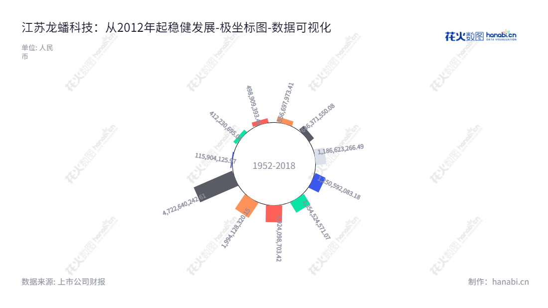 江苏龙蟠科技股份有限公司(603906)位于江苏南京,专注于车用环保精细化学品的研发、生产和销售,董事长为石俊峰,总经理为石俊峰。,"603906","龙蟠科技","Lopal Tech","石俊峰","石俊峰","国证2000","国证A指","上证380","数据可视化","上市公司财报","数据分析","极坐标图","花火数图","图表"