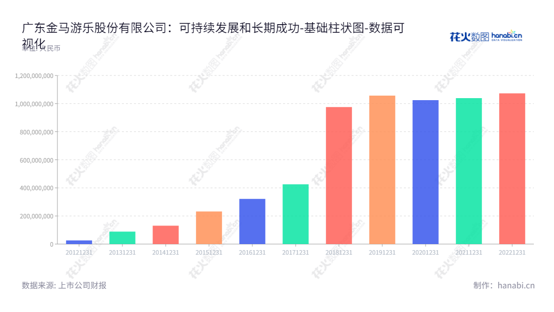 广东金马游乐股份有限公司(Guangdong Jinma Entertainment Corporation Limited)主营业务为游乐设施开发、生产、销售,位于广东中山市,由邓志毅及刘喜旺董事长及总经理共同领导运营。,"300756","金马游乐","Jinma Rides","邓志毅","刘喜旺","国证A指","数据可视化","上市公司财报","数据分析","基础柱状图","花火数图","图表"